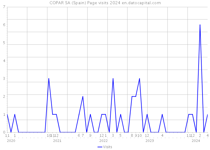 COPAR SA (Spain) Page visits 2024 
