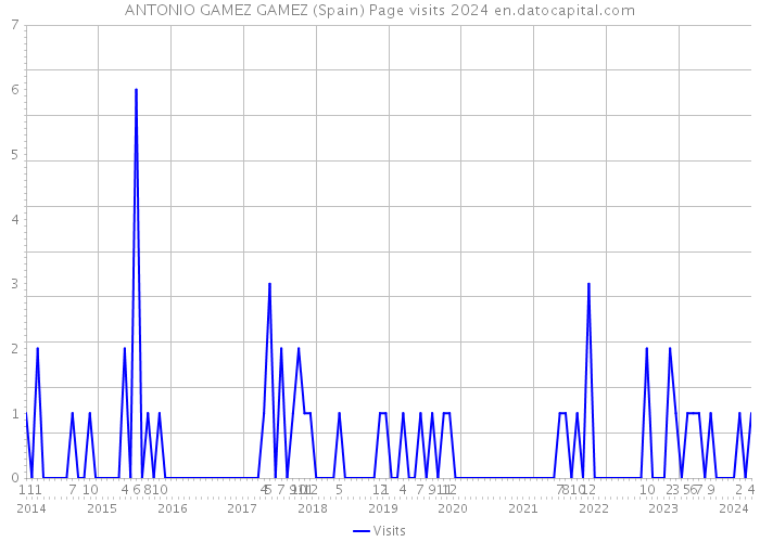 ANTONIO GAMEZ GAMEZ (Spain) Page visits 2024 