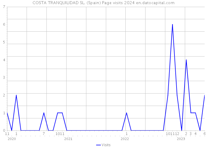 COSTA TRANQUILIDAD SL. (Spain) Page visits 2024 