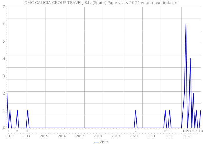DMC GALICIA GROUP TRAVEL, S.L. (Spain) Page visits 2024 
