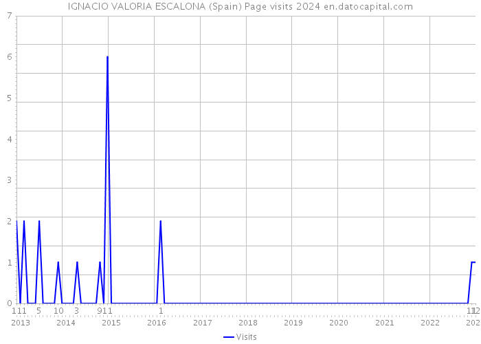 IGNACIO VALORIA ESCALONA (Spain) Page visits 2024 