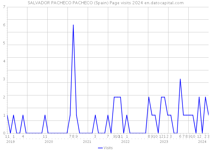 SALVADOR PACHECO PACHECO (Spain) Page visits 2024 