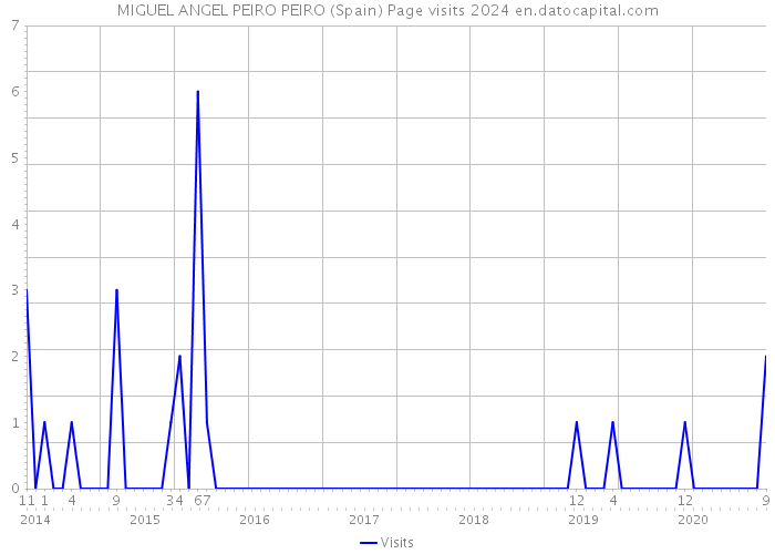 MIGUEL ANGEL PEIRO PEIRO (Spain) Page visits 2024 