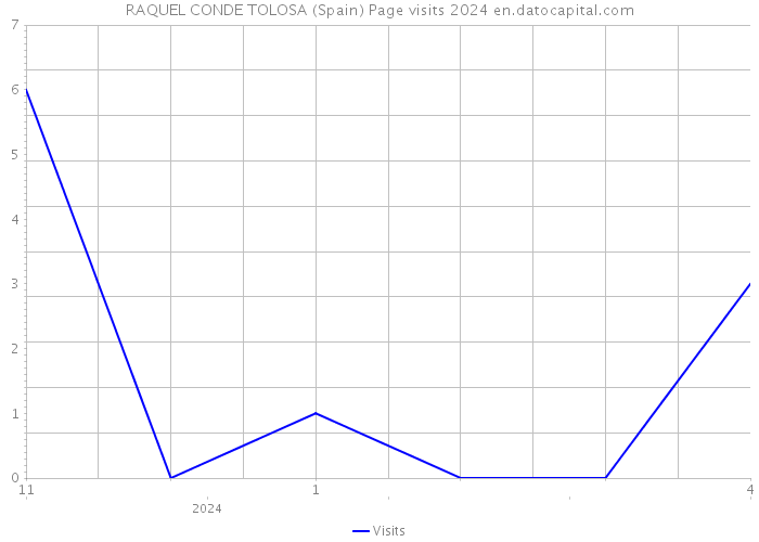 RAQUEL CONDE TOLOSA (Spain) Page visits 2024 