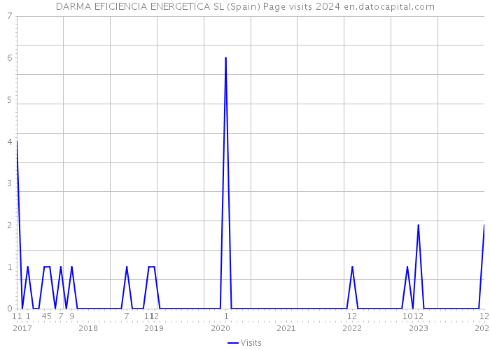 DARMA EFICIENCIA ENERGETICA SL (Spain) Page visits 2024 