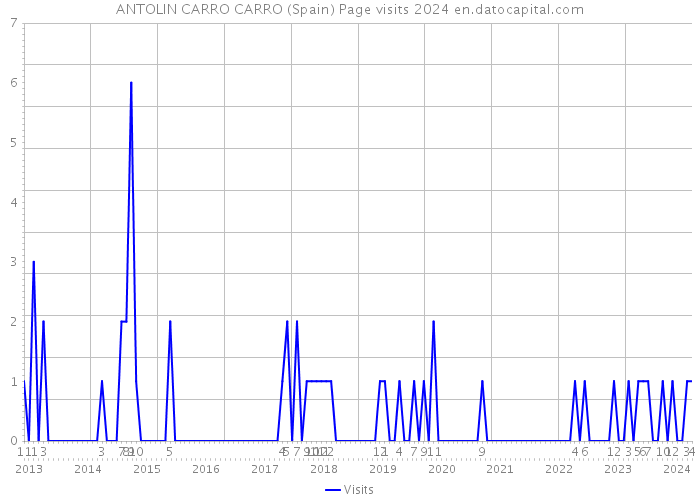 ANTOLIN CARRO CARRO (Spain) Page visits 2024 
