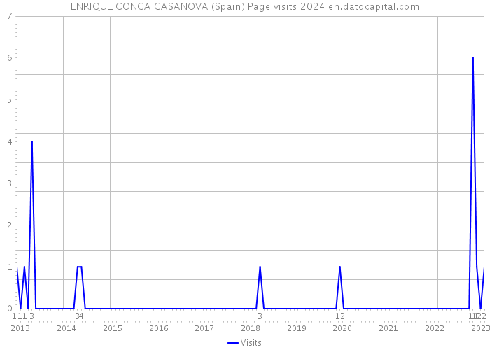 ENRIQUE CONCA CASANOVA (Spain) Page visits 2024 