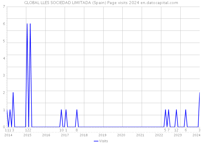 GLOBAL LLES SOCIEDAD LIMITADA (Spain) Page visits 2024 