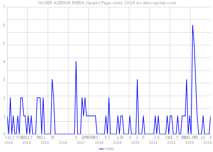 XAVIER AZEMAR RIERA (Spain) Page visits 2024 