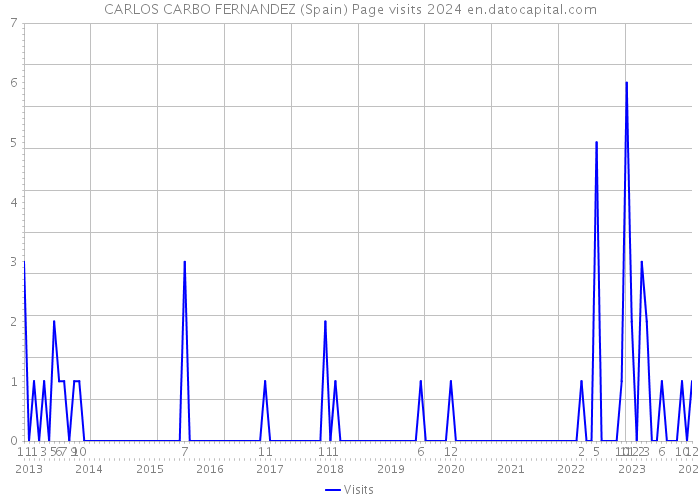 CARLOS CARBO FERNANDEZ (Spain) Page visits 2024 