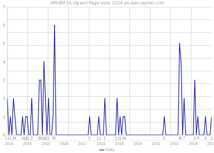 ARKEM SA (Spain) Page visits 2024 