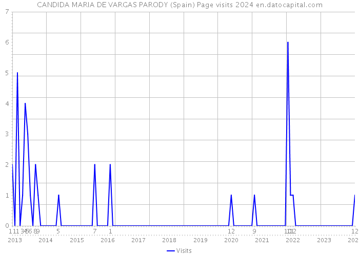CANDIDA MARIA DE VARGAS PARODY (Spain) Page visits 2024 