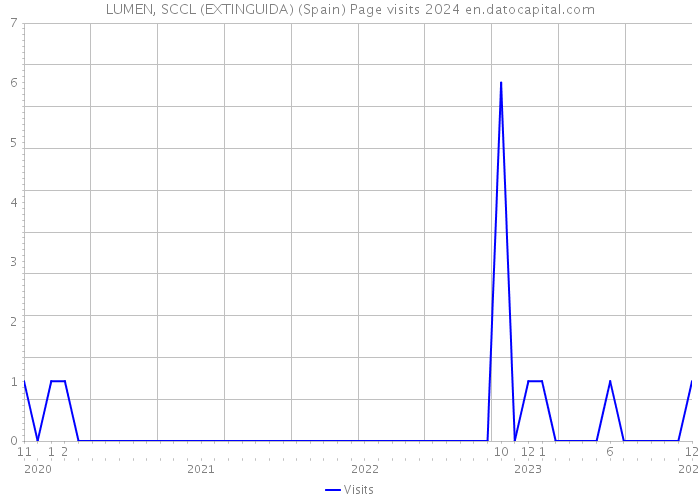 LUMEN, SCCL (EXTINGUIDA) (Spain) Page visits 2024 