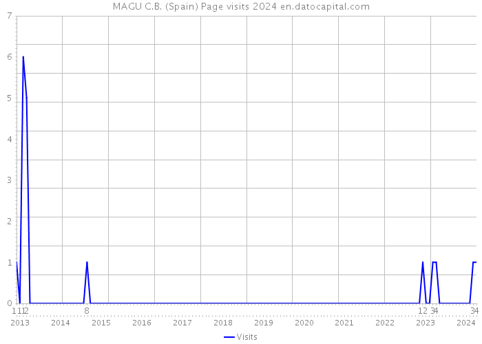 MAGU C.B. (Spain) Page visits 2024 