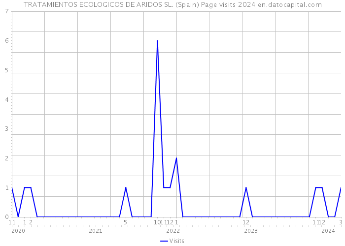 TRATAMIENTOS ECOLOGICOS DE ARIDOS SL. (Spain) Page visits 2024 
