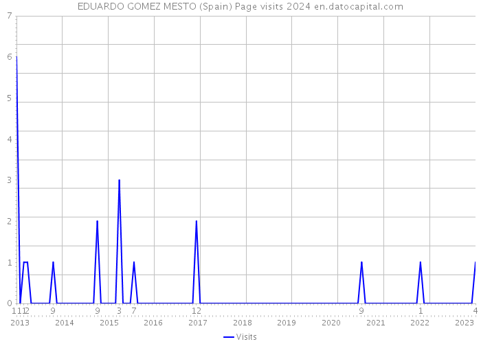 EDUARDO GOMEZ MESTO (Spain) Page visits 2024 