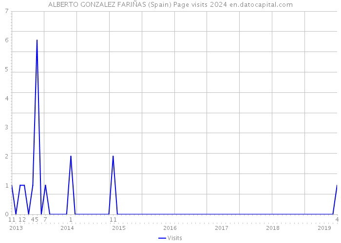 ALBERTO GONZALEZ FARIÑAS (Spain) Page visits 2024 