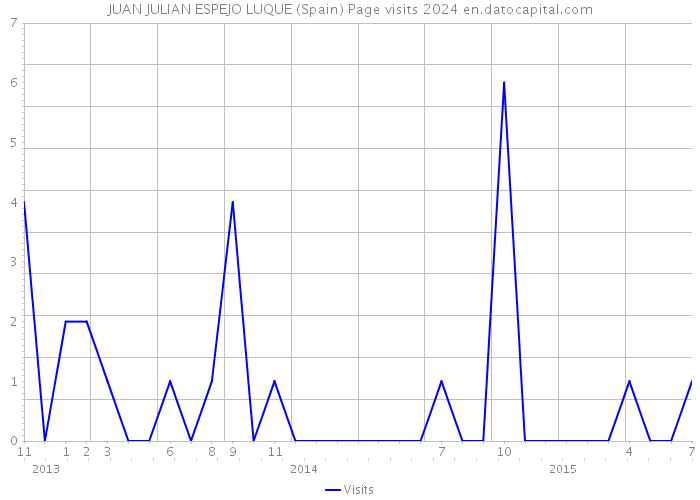 JUAN JULIAN ESPEJO LUQUE (Spain) Page visits 2024 