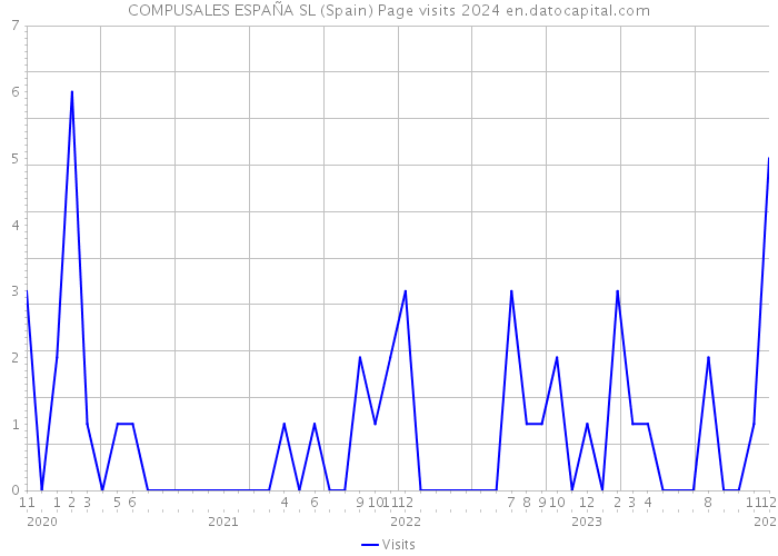 COMPUSALES ESPAÑA SL (Spain) Page visits 2024 