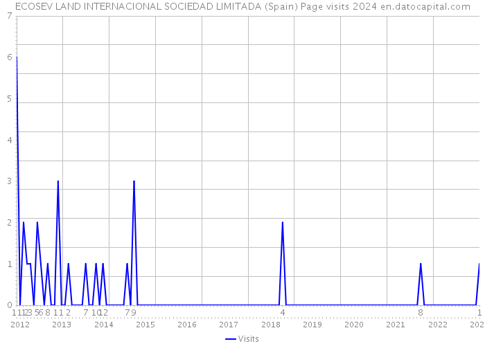 ECOSEV LAND INTERNACIONAL SOCIEDAD LIMITADA (Spain) Page visits 2024 