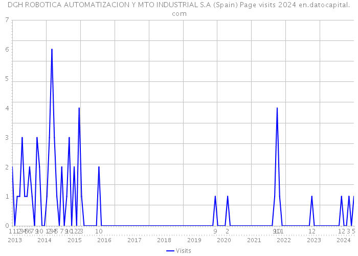 DGH ROBOTICA AUTOMATIZACION Y MTO INDUSTRIAL S.A (Spain) Page visits 2024 