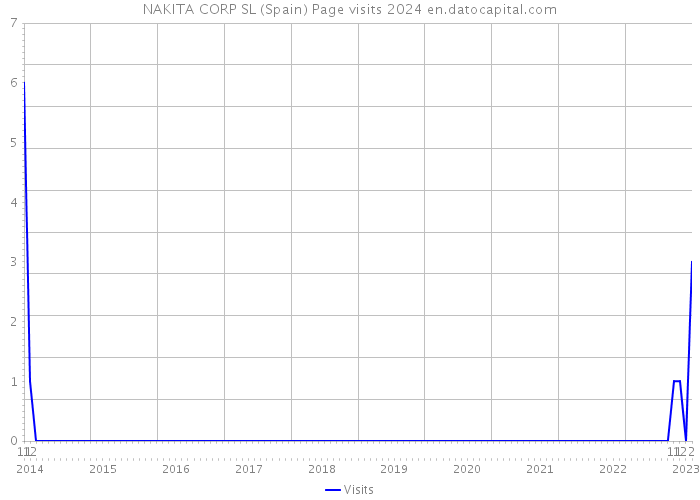 NAKITA CORP SL (Spain) Page visits 2024 