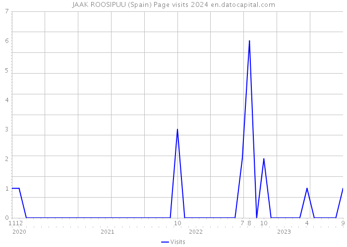 JAAK ROOSIPUU (Spain) Page visits 2024 