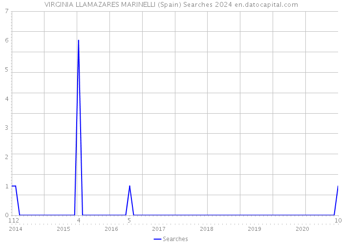 VIRGINIA LLAMAZARES MARINELLI (Spain) Searches 2024 