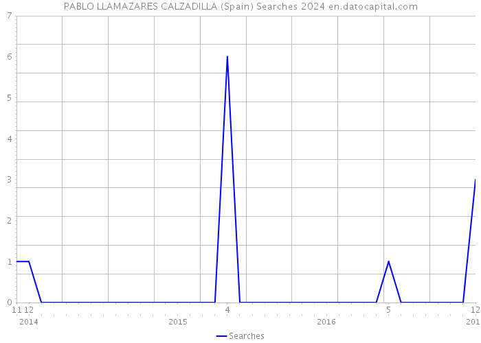 PABLO LLAMAZARES CALZADILLA (Spain) Searches 2024 