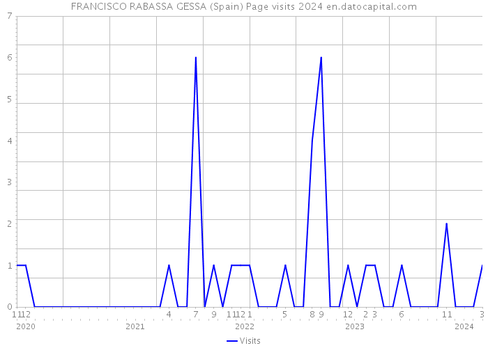 FRANCISCO RABASSA GESSA (Spain) Page visits 2024 