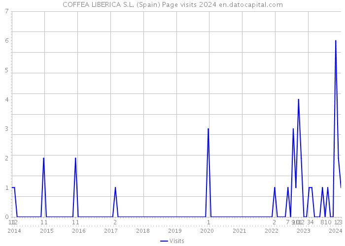 COFFEA LIBERICA S.L. (Spain) Page visits 2024 