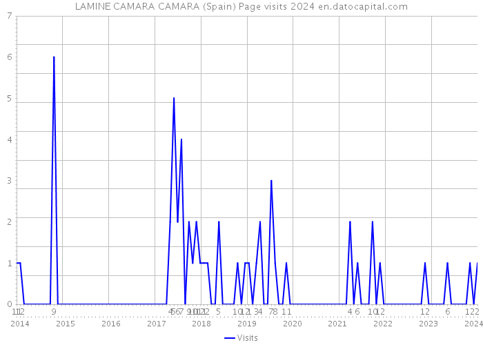 LAMINE CAMARA CAMARA (Spain) Page visits 2024 