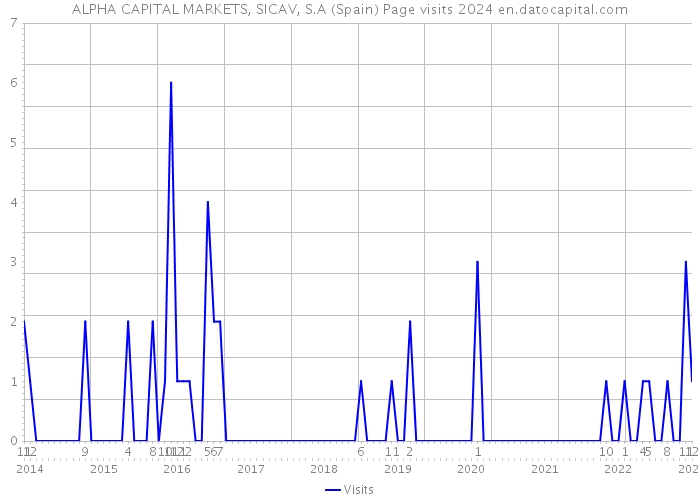ALPHA CAPITAL MARKETS, SICAV, S.A (Spain) Page visits 2024 