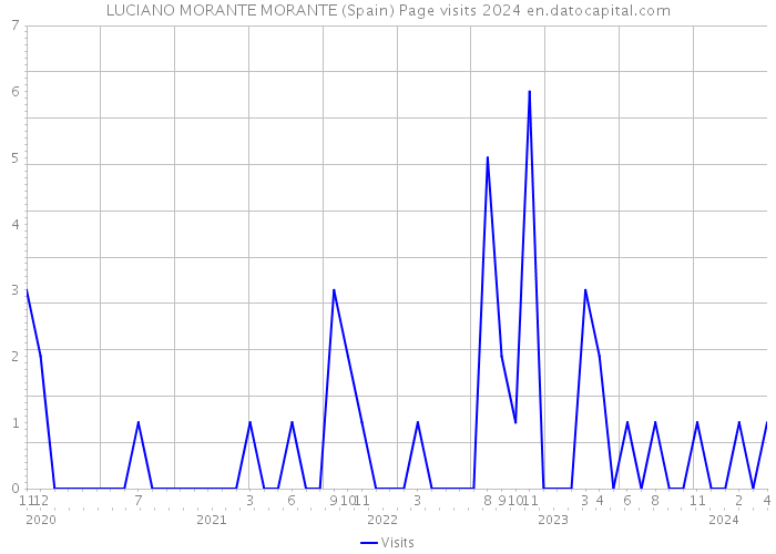 LUCIANO MORANTE MORANTE (Spain) Page visits 2024 