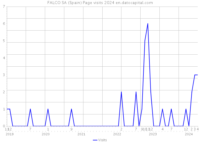 FALCO SA (Spain) Page visits 2024 