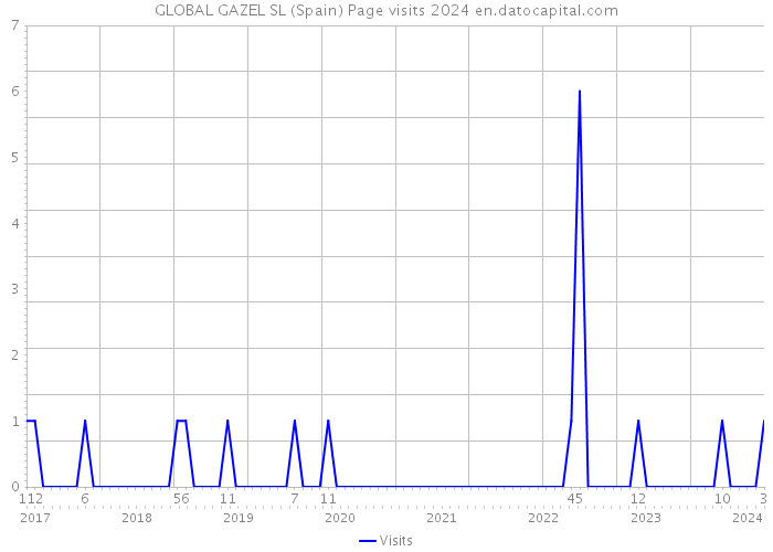 GLOBAL GAZEL SL (Spain) Page visits 2024 