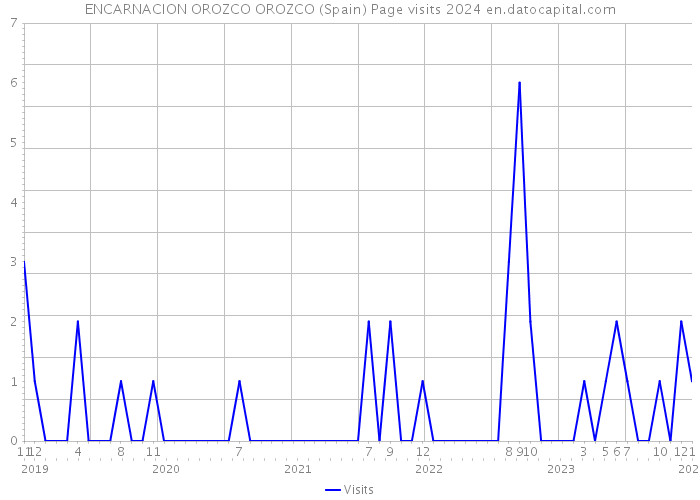 ENCARNACION OROZCO OROZCO (Spain) Page visits 2024 