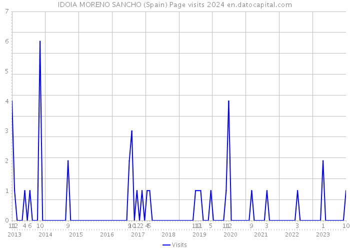 IDOIA MORENO SANCHO (Spain) Page visits 2024 