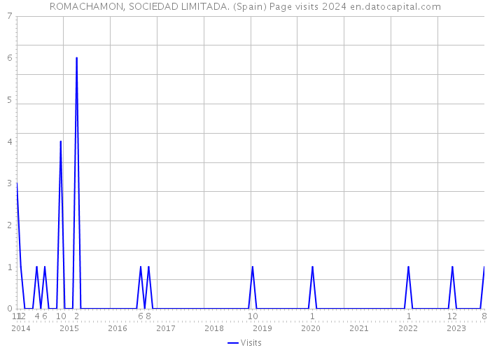 ROMACHAMON, SOCIEDAD LIMITADA. (Spain) Page visits 2024 