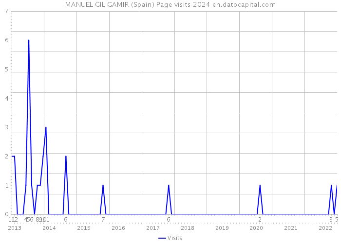 MANUEL GIL GAMIR (Spain) Page visits 2024 