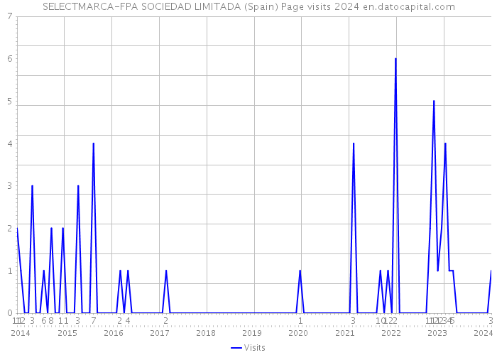 SELECTMARCA-FPA SOCIEDAD LIMITADA (Spain) Page visits 2024 