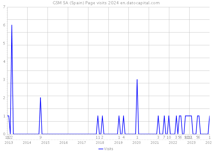 GSM SA (Spain) Page visits 2024 