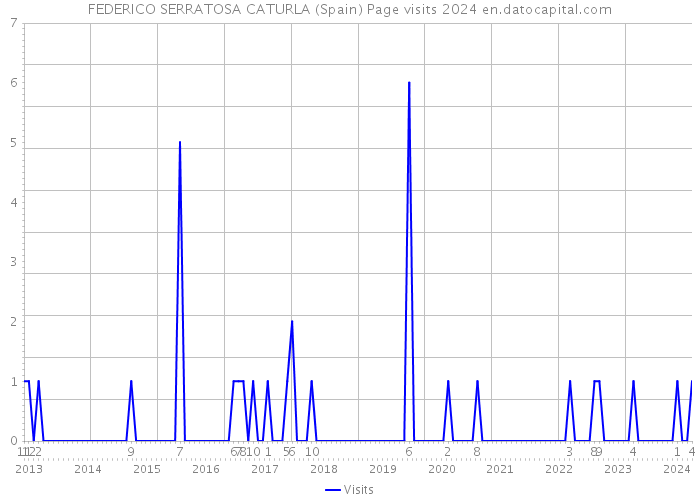 FEDERICO SERRATOSA CATURLA (Spain) Page visits 2024 