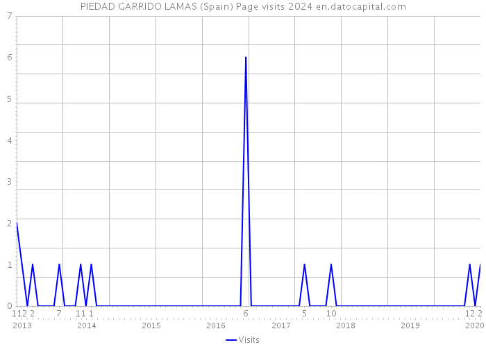 PIEDAD GARRIDO LAMAS (Spain) Page visits 2024 