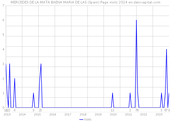 MERCEDES DE LA MATA BAENA MARIA DE LAS (Spain) Page visits 2024 