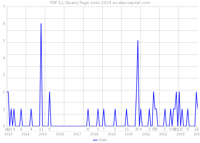 PSP S.L (Spain) Page visits 2024 