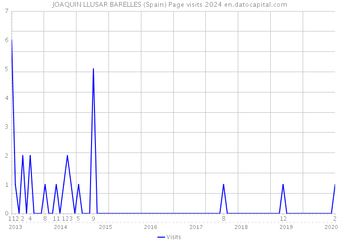JOAQUIN LLUSAR BARELLES (Spain) Page visits 2024 