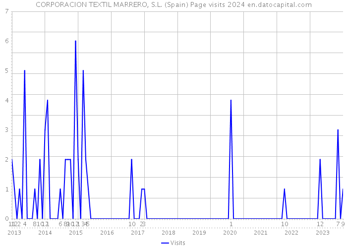 CORPORACION TEXTIL MARRERO, S.L. (Spain) Page visits 2024 