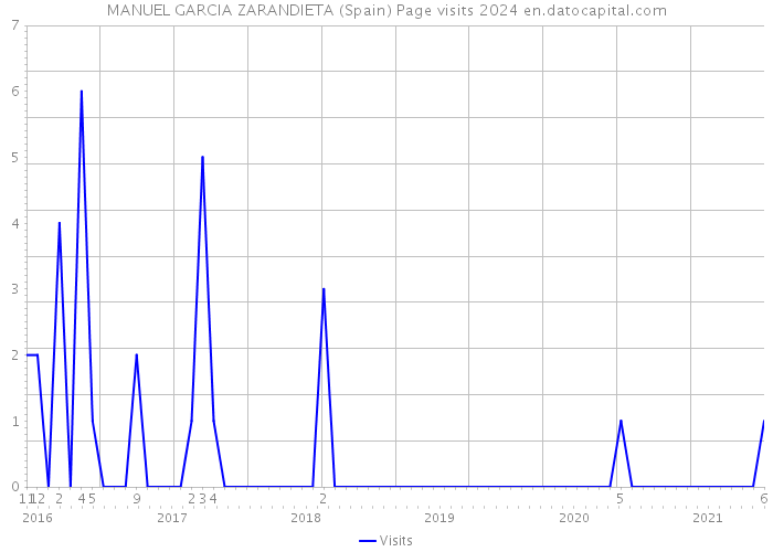 MANUEL GARCIA ZARANDIETA (Spain) Page visits 2024 