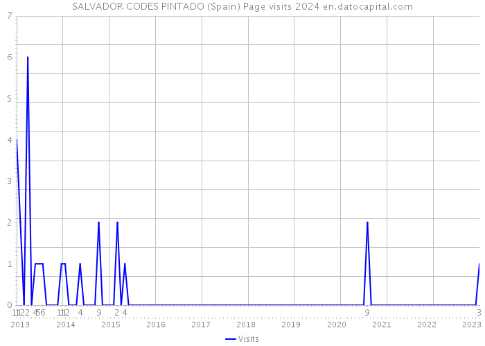 SALVADOR CODES PINTADO (Spain) Page visits 2024 